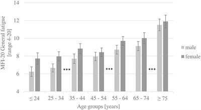 Psychometric properties, factor structure, and German population norms of the multidimensional fatigue inventory (MFI-20)